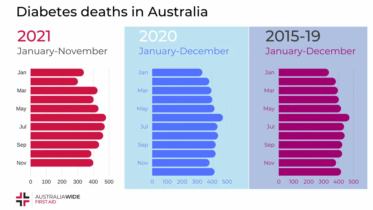 3 bar charts showing diabetes deaths 2015-2019, 2020, 2021